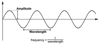 The wavelength of a sin wave is the distance from one peak to another ...